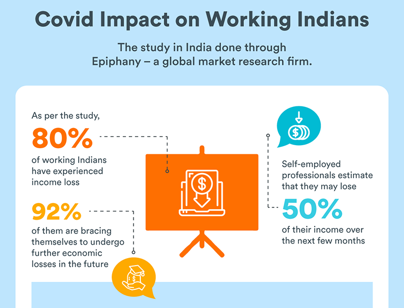 Covid Impact on Working Indians